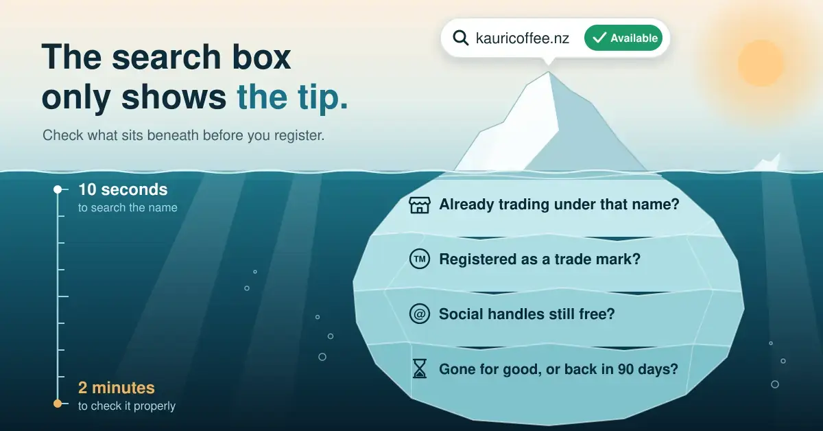 An iceberg where a domain search result reading 'kauricoffee.nz – Available' sits on the tip above the water, while the larger hidden part is labelled with the checks a search box misses – existing trading names, trade marks, social handles and whether the name is only pending release for 90 days – beside a depth gauge running from ten seconds to search to two minutes to check properly.