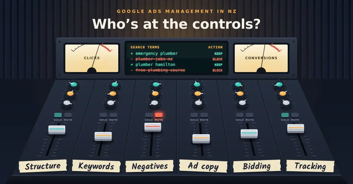 Illustration of a dark audio mixing desk headed "Who's at the controls?", where each channel is taped with a Google Ads task – Structure, Keywords, Negatives, Ad copy, Bidding and Tracking – beneath meters for clicks and conversions and a screen that keeps relevant search terms and blocks irrelevant ones such as "plumber jobs nz".