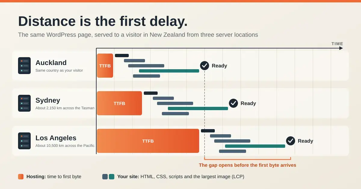 Timeline chart headed 'Distance is the first delay.' comparing one WordPress page served to a New Zealand visitor from Auckland, Sydney and Los Angeles: the orange time-to-first-byte bar gets longer with distance, so the same set of page files finishes loading later each time.