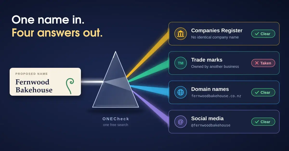 A proposed business name, Fernwood Bakehouse, shines as a beam of light into a glass prism labelled ONECheck, which splits it into four coloured rays showing the results: Companies Register clear, trade marks taken, domain name clear and social media handle clear.