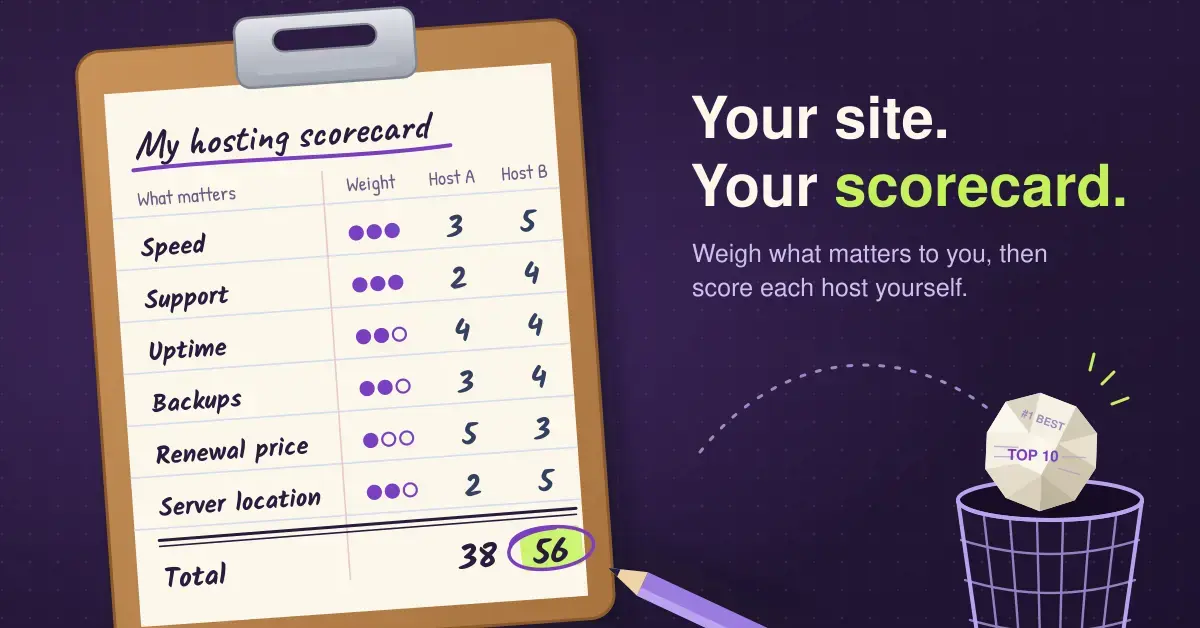 Illustration of a clipboard holding a handwritten "My hosting scorecard" that weights speed, support, uptime, backups, renewal price and server location to score Host A at 38 and Host B at 56, beside the words "Your site. Your scorecard." and a crumpled "Top 10" list being tossed into a bin.