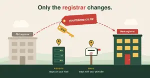 Illustration headed 'Only the registrar changes.' showing a yourname.co.nz luggage tag with its UDAI key flying along a dashed arc from an old registrar's building to a new one, while a website server and an email letterbox stay pinned in place below.
