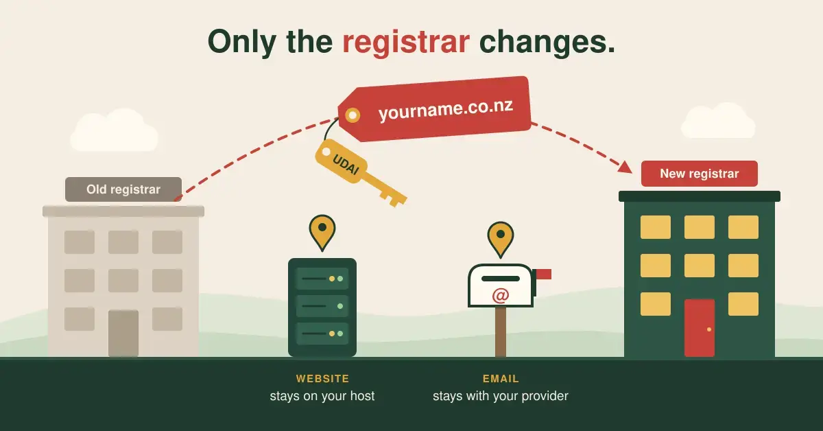 Illustration headed 'Only the registrar changes.' showing a yourname.co.nz luggage tag with its UDAI key flying along a dashed arc from an old registrar's building to a new one, while a website server and an email letterbox stay pinned in place below.