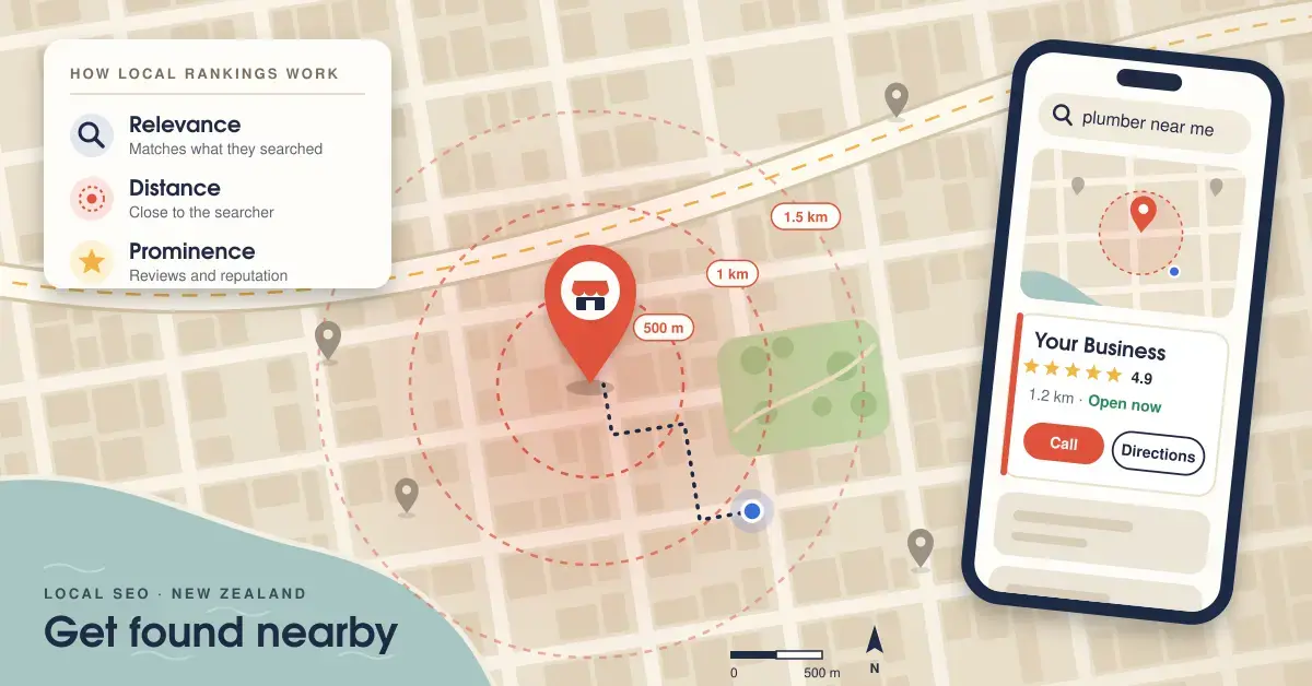Illustrated neighbourhood map with a red business pin and dashed 500 m, 1 km and 1.5 km radius rings, a nearby searcher's walking route, a legend explaining relevance, distance and prominence, and a phone showing "Your Business" as the top local result for "plumber near me".
