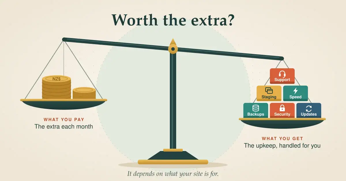 A balance scale under the heading 'Worth the extra?' weighs a stack of NZ$ coins against blocks labelled Support, Staging, Speed, Backups, Security and Updates, with the caption 'It depends on what your site is for.'