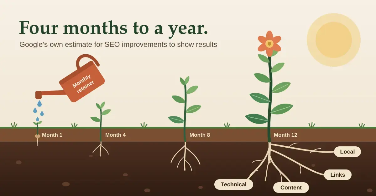 Illustration of a watering can labelled 'Monthly retainer' watering a row of plants that grow from a seedling at Month 1 to a flowering plant at Month 12, whose roots reach tags marked Technical, Content, Links and Local, under the heading 'Four months to a year.'