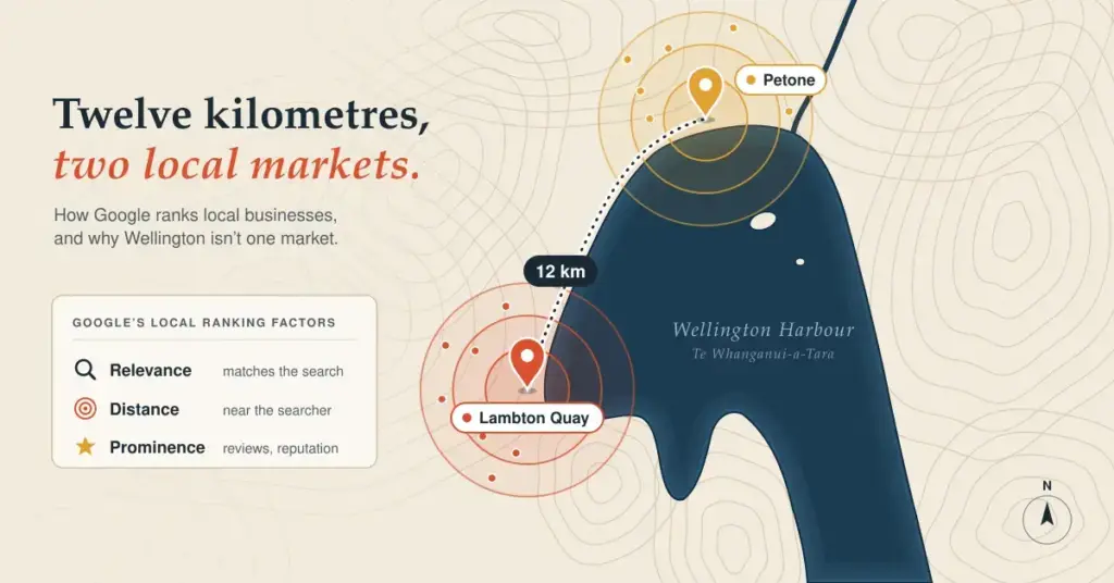 Stylised map of Wellington Harbour with separate local search radius rings around Petone and Lambton Quay, linked by a 12 km route, beside the heading 'Twelve kilometres, two local markets' and a key listing Google's local ranking factors: relevance, distance and prominence.