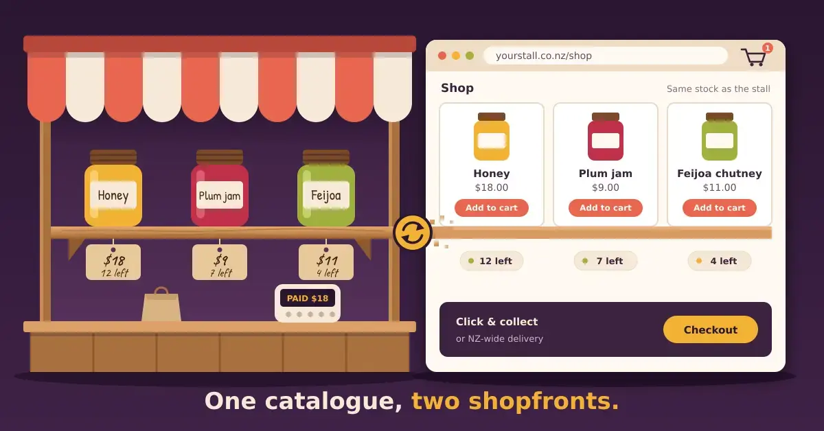 Illustration of a striped market stall whose wooden shelf of honey, plum jam and feijoa chutney jars runs straight into an online shop window showing the same products, prices and stock levels, under the heading "One catalogue, two shopfronts."