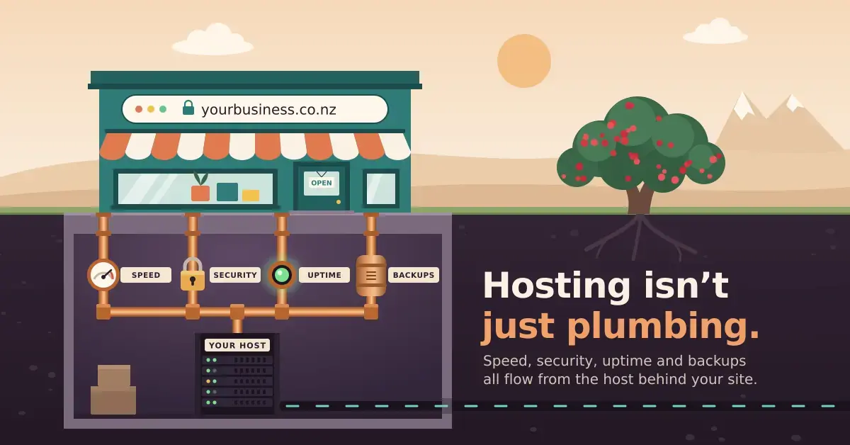 Cutaway illustration of a teal small-business shopfront with a yourbusiness.co.nz sign, showing a basement below where copper pipes run up from a server rack labelled "Your host" through fittings marked speed, security, uptime and backups, beside the words "Hosting isn’t just plumbing."