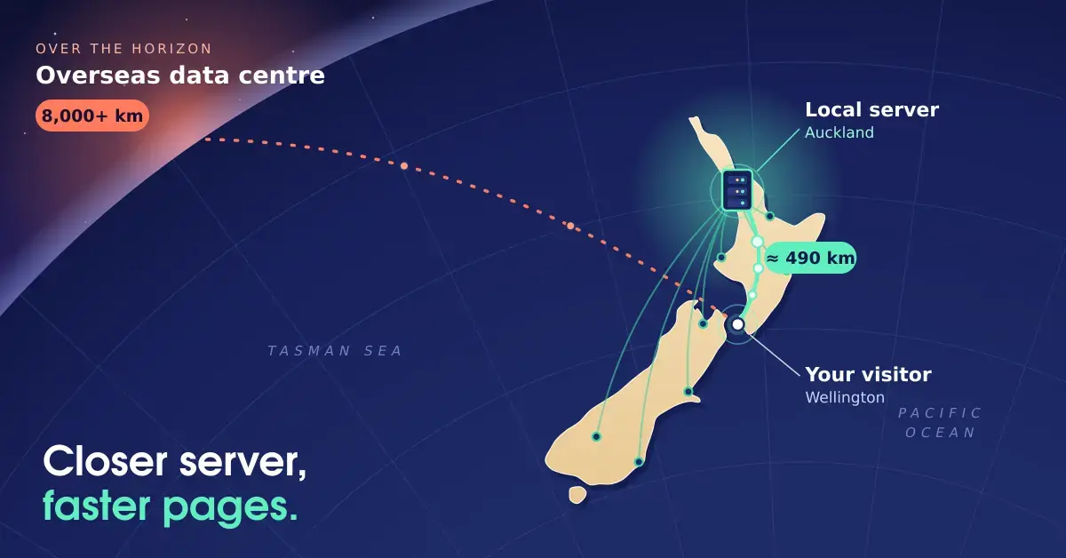 Illustrated map of New Zealand on a curved globe, showing a short glowing route of about 490 km from a visitor in Wellington to a local server in Auckland, while a dotted route to an overseas data centre more than 8,000 km away disappears over the horizon, with the words "Closer server, faster pages."