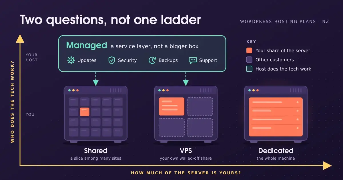 Diagram titled 'Two questions, not one ladder' showing three servers where your share grows from one small slice on shared hosting to a walled-off quarter on a VPS and the whole machine on dedicated, with a 'Managed' service layer covering updates, security, backups and support floating above the shared and VPS servers.