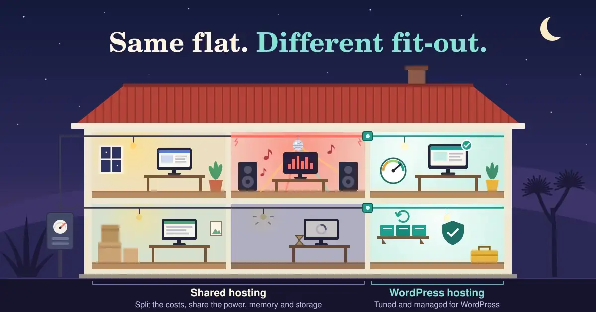 Cutaway illustration of a Kiwi villa flat at dusk where every room runs off one shared power supply — a noisy neighbour's party slows the room below — while the right-hand rooms are fitted out for WordPress with a speed gauge, backups and a security shield, under the heading 'Same flat. Different fit-out.'